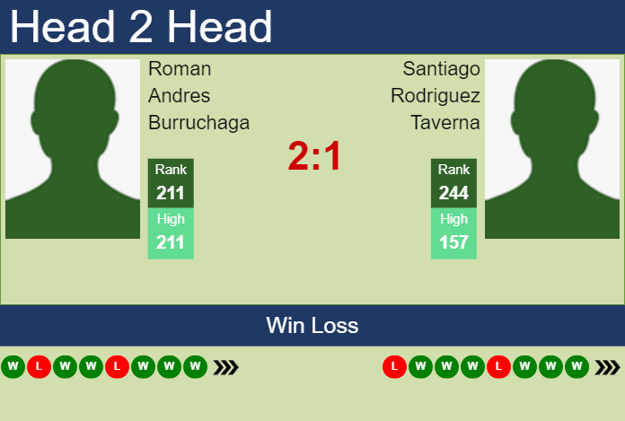 H2H, prediction of Roman Andres Burruchaga vs Santiago Rodriguez Taverna in Brasilia Challenger with odds, preview, pick | 25th November 2023