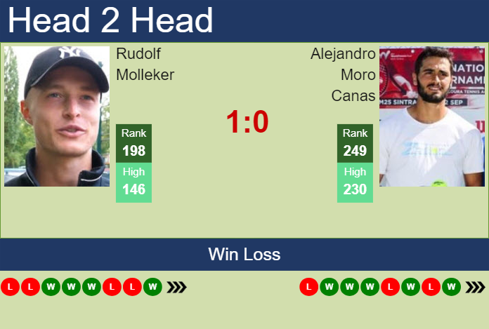 Prediction And Head To Head Rudolf Molleker Vs. Alejandro Moro Canas Wr6q6qoh95 Prediction and head to head Rudolf Molleker vs. Alejandro Moro Canas