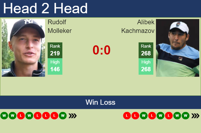 H2H, prediction of Rudolf Molleker vs Alibek Kachmazov in Ismaning Challenger with odds, preview, pick | 3rd November 2023