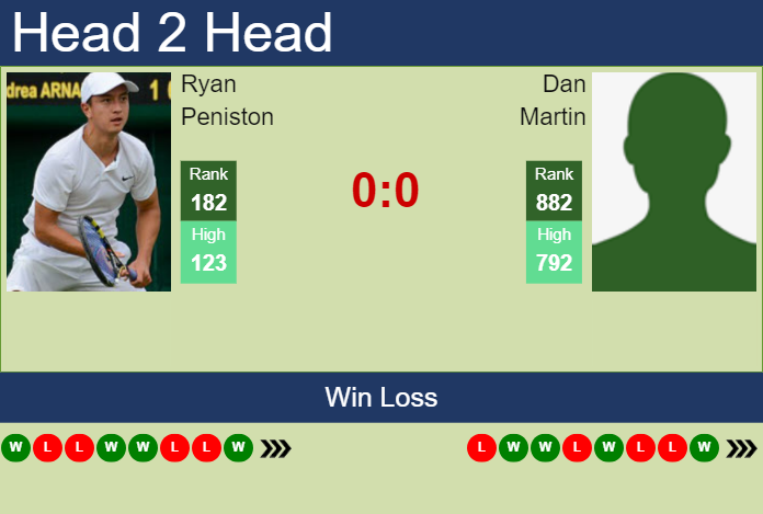 Prediction and head to head Ryan Peniston vs. Dan Martin