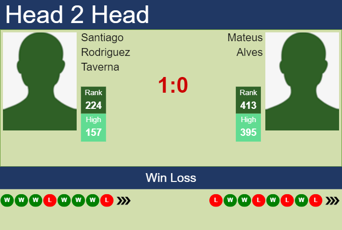 H2H, prediction of Santiago Rodriguez Taverna vs Mateus Alves in Temuco Challenger with odds, preview, pick | 28th November 2023