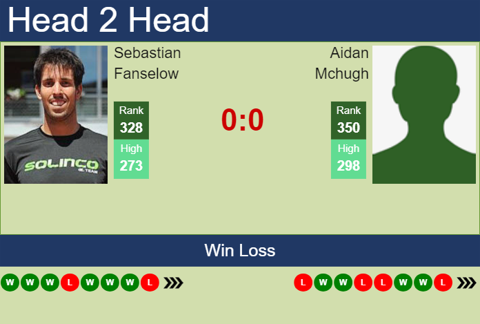 H2H, prediction of Sebastian Fanselow vs Aidan Mchugh in Champaign Challenger with odds, preview, pick | 14th November 2023