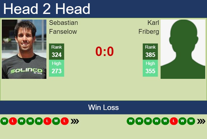 H2H, prediction of Sebastian Fanselow vs Karl Friberg in Maia Challenger with odds, preview, pick | 28th November 2023