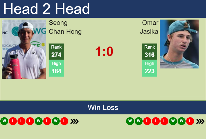 Prediction and head to head Seong Chan Hong vs. Omar Jasika