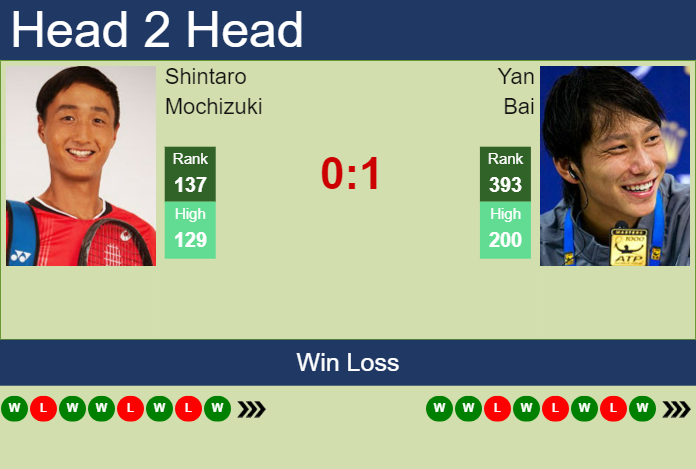 H2H, prediction of Shintaro Mochizuki vs Yan Bai in Kobe Challenger with odds, preview, pick | 16th November 2023