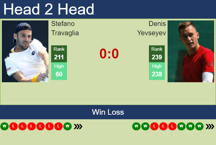 H2H, prediction of Stefano Travaglia vs Denis Yevseyev in Helsinki Challenger with odds, preview, pick | 9th November 2023