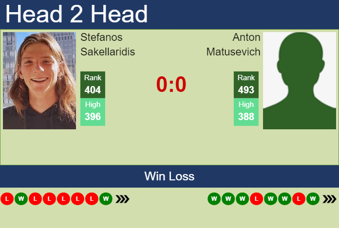 H2H, prediction of Stefanos Sakellaridis vs Anton Matusevich in Maia Challenger with odds, preview, pick | 27th November 2023