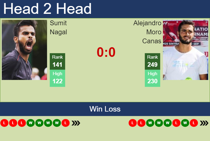 H2H, prediction of Sumit Nagal vs Alejandro Moro Canas in Valencia Challenger with odds, preview, pick | 21st November 2023