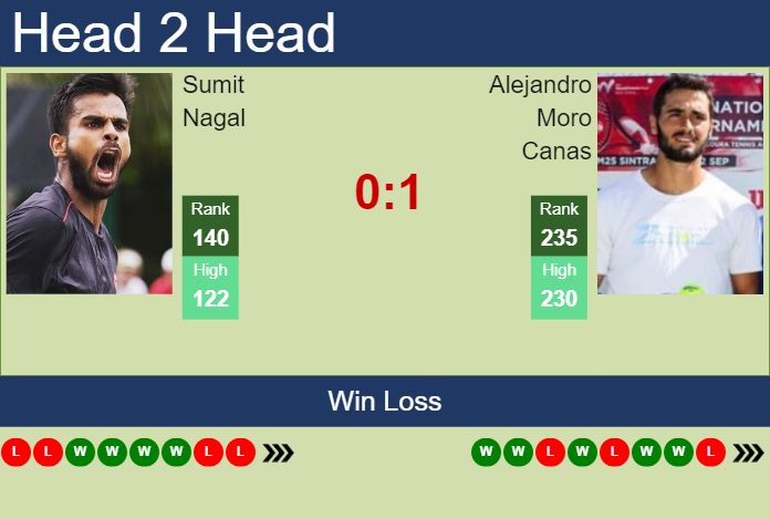 Prediction and head to head Sumit Nagal vs. Alejandro Moro Canas