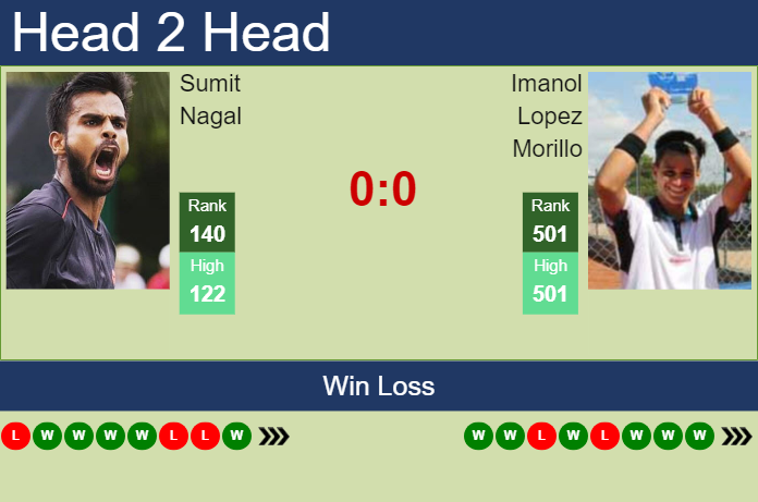Prediction and head to head Sumit Nagal vs. Imanol Lopez Morillo