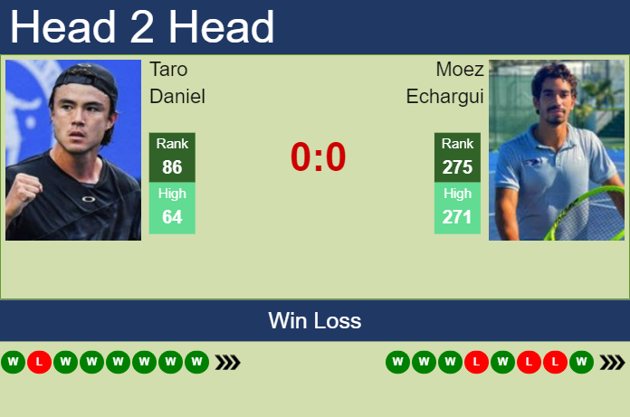 H2H, prediction of Taro Daniel vs Moez Echargui in Matsuyama Challenger with odds, preview, pick | 9th November 2023