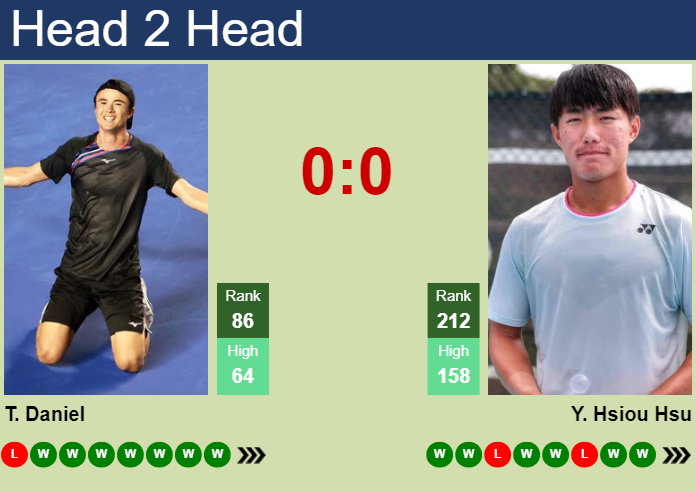H2H, prediction of Taro Daniel vs Yu Hsiou Hsu in Matsuyama Challenger with odds, preview, pick | 10th November 2023