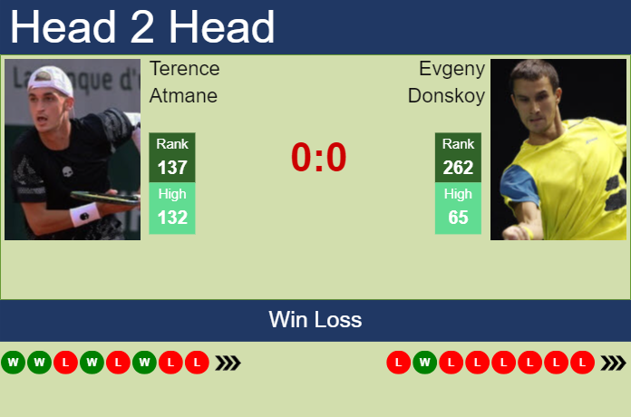 Prediction and head to head Terence Atmane vs. Evgeny Donskoy
