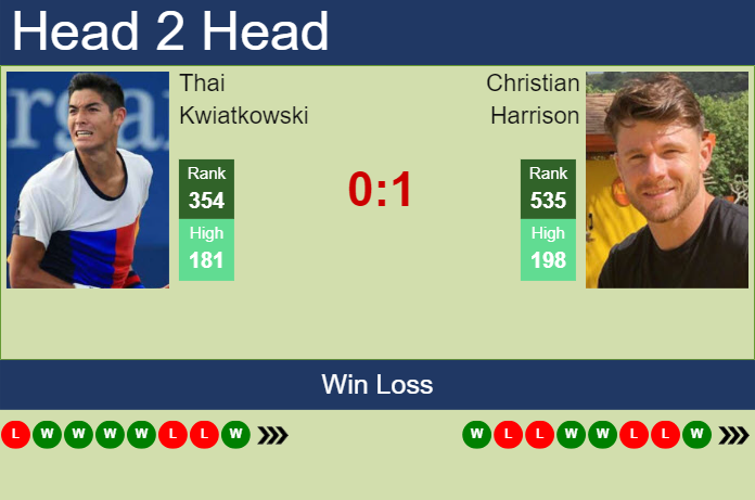 H2H, prediction of Thai Kwiatkowski vs Christian Harrison in Knoxville Challenger with odds, preview, pick | 6th November 2023 Prediction and head to head Thai Kwiatkowski vs. Christian Harrison