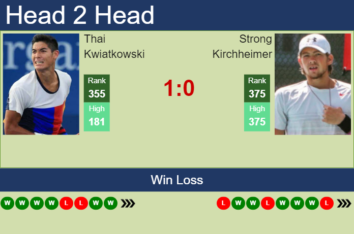 H2H, prediction of Thai Kwiatkowski vs Strong Kirchheimer in Knoxville Challenger with odds, preview, pick | 7th November 2023