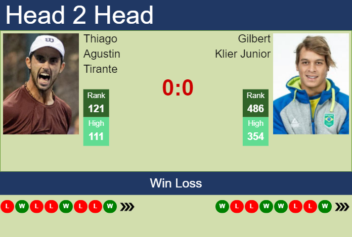 Prediction and head to head Thiago Agustin Tirante vs. Gilbert Klier Junior