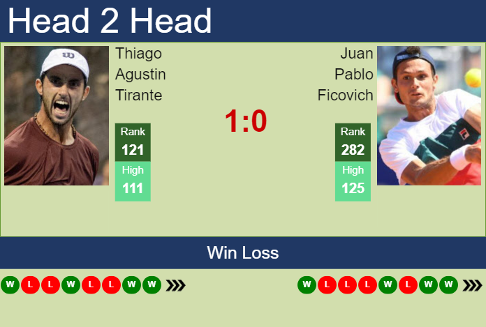 H2H, prediction of Thiago Agustin Tirante vs Juan Pablo Ficovich in Brasilia Challenger with odds, preview, pick | 24th November 2023