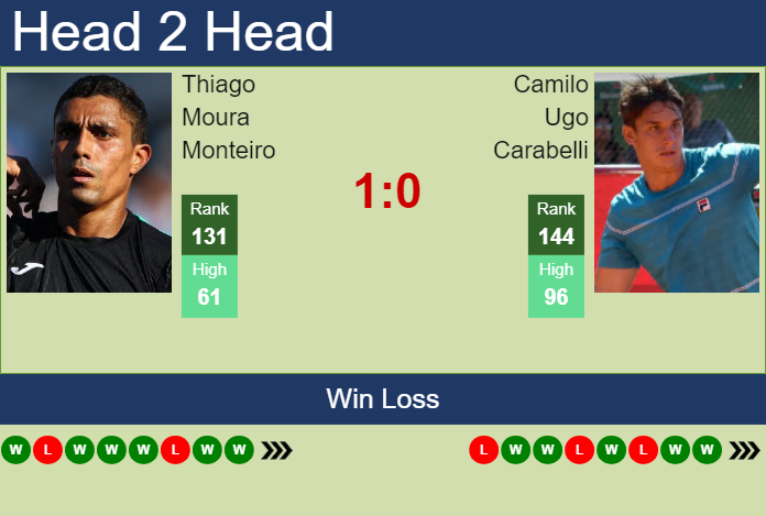 H2H, prediction of Thiago Moura Monteiro vs Camilo Ugo Carabelli in Montevideo Challenger with odds, preview, pick | 17th November 2023