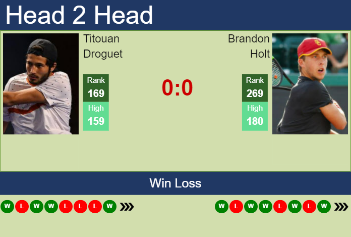 Prediction and head to head Titouan Droguet vs. Brandon Holt
