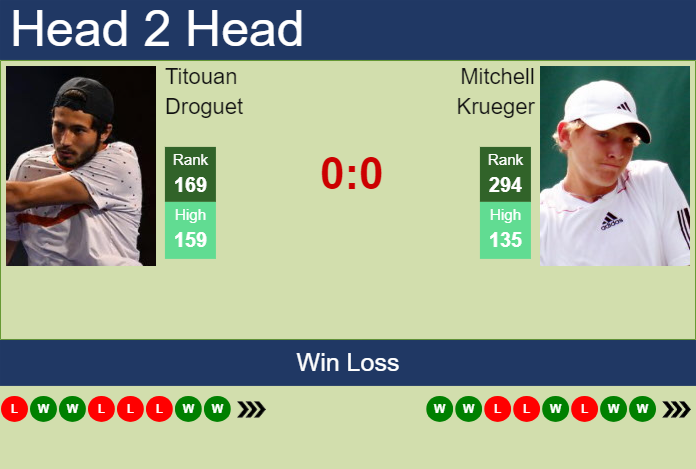 Prediction and head to head Titouan Droguet vs. Mitchell Krueger
