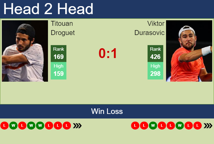 H2H, prediction of Titouan Droguet vs Viktor Durasovic in Champaign Challenger with odds, preview, pick | 14th November 2023
