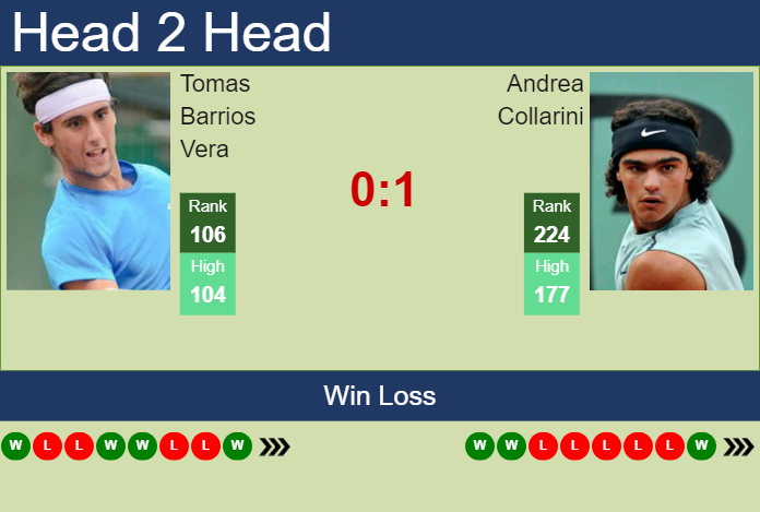H2H, prediction of Tomas Barrios Vera vs Andrea Collarini in Montevideo Challenger with odds, preview, pick | 15th November 2023