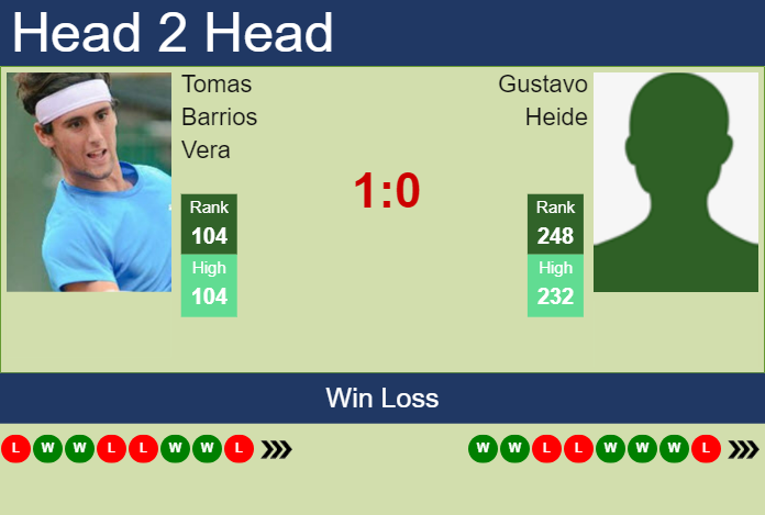 H2H, prediction of Tomas Barrios Vera vs Gustavo Heide in Brasilia Challenger with odds, preview, pick | 21st November 2023
