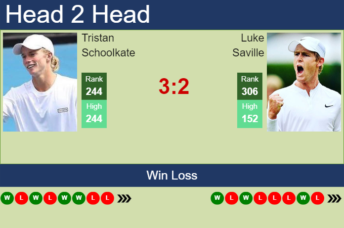 H2H, prediction of Tristan Schoolkate vs Luke Saville in Calgary Challenger with odds, preview, pick | 6th November 2023