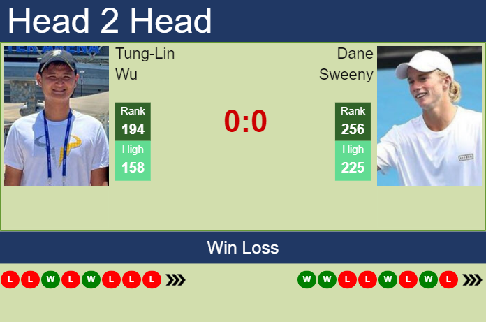 H2H, prediction of Tung-Lin Wu vs Dane Sweeny in Kobe Challenger with odds, preview, pick | 13th November 2023