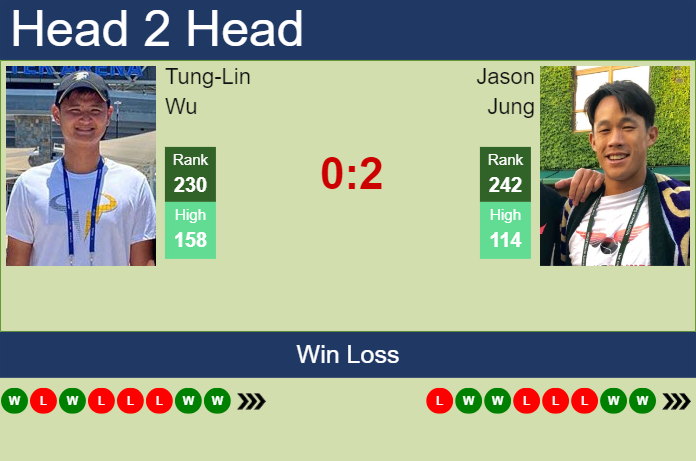 H2H, prediction of Tung-Lin Wu vs Jason Jung in Kobe Challenger with odds, preview, pick | 17th November 2023