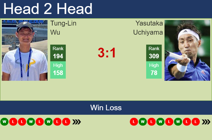 H2H, prediction of Tung-Lin Wu vs Yasutaka Uchiyama in Matsuyama Challenger with odds, preview, pick | 7th November 2023