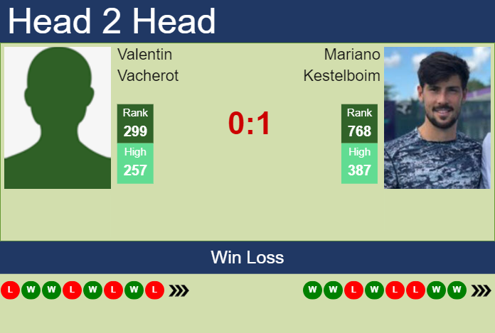 H2H, prediction of Valentin Vacherot vs Mariano Kestelboim in Temuco Challenger with odds, preview, pick | 28th November 2023