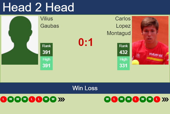 Prediction and head to head Vilius Gaubas vs. Carlos Lopez Montagud