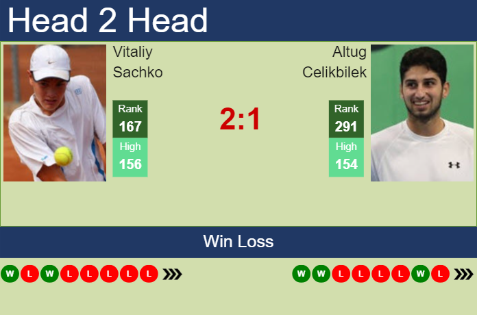 H2H, prediction of Vitaliy Sachko vs Altug Celikbilek in Sofia with odds, preview, pick | 4th November 2023