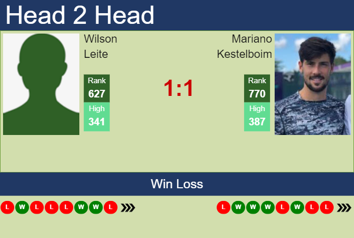 Prediction and head to head Wilson Leite vs. Mariano Kestelboim