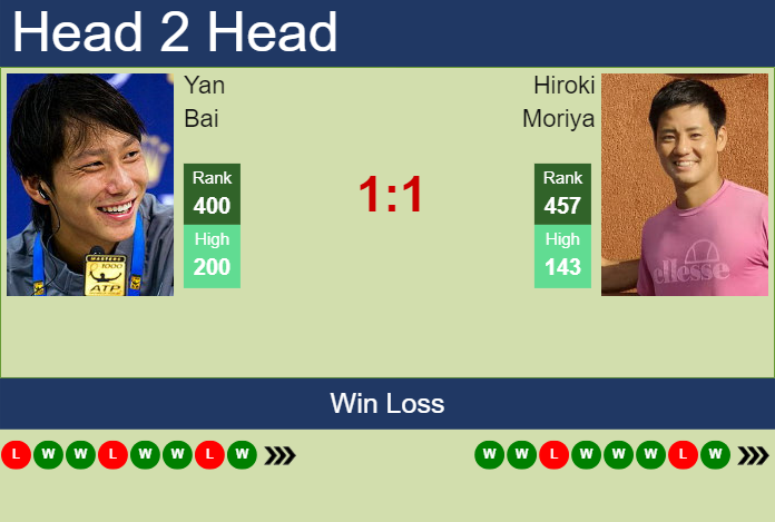 H2H, prediction of Yan Bai vs Hiroki Moriya in Matsuyama Challenger with odds, preview, pick | 6th November 2023