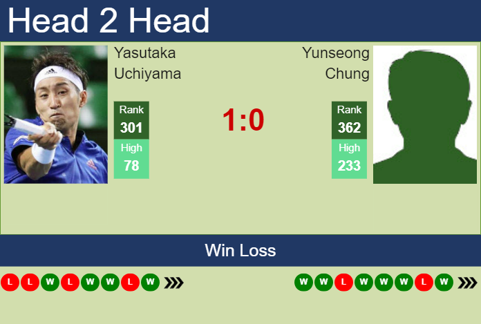 H2H, prediction of Yasutaka Uchiyama vs Yunseong Chung in Yokohama Challenger with odds, preview, pick | 20th November 2023