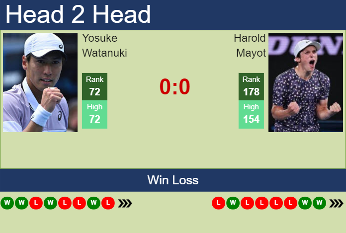 H2H, prediction of Yosuke Watanuki vs Harold Mayot in Metz with odds, preview, pick | 6th November 2023