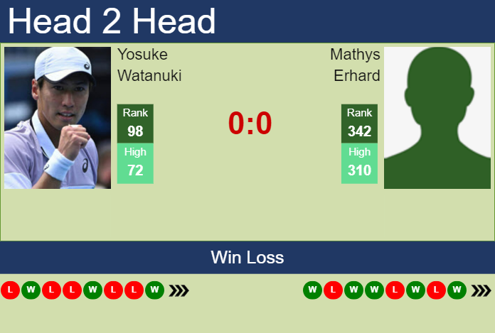 Prediction and head to head Yosuke Watanuki vs. Mathys Erhard