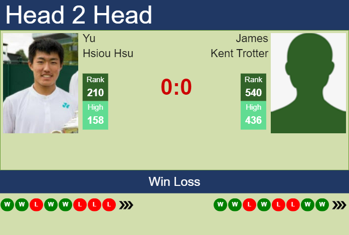 H2H, prediction of Yu Hsiou Hsu vs James Kent Trotter in Yokkaichi Challenger with odds, preview, pick | 28th November 2023