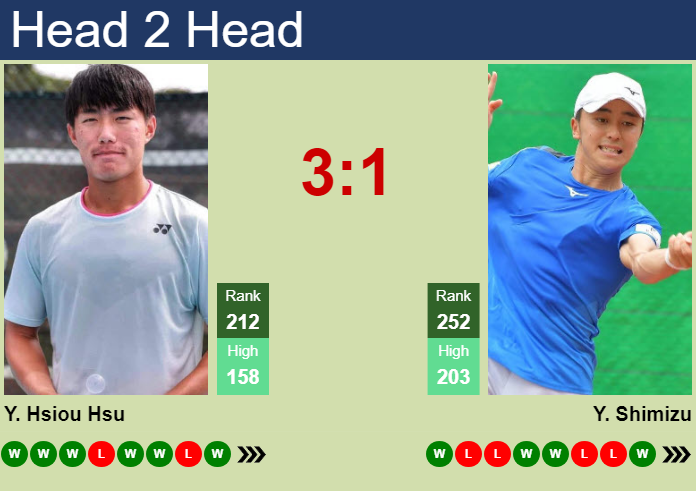 H2H, prediction of Yu Hsiou Hsu vs Yuta Shimizu in Matsuyama Challenger with odds, preview, pick | 9th November 2023