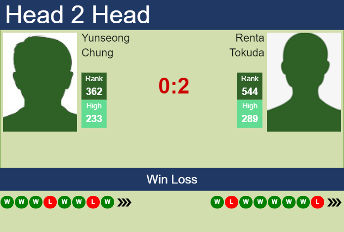 H2H, prediction of Yunseong Chung vs Renta Tokuda in Kobe Challenger with odds, preview, pick | 14th November 2023