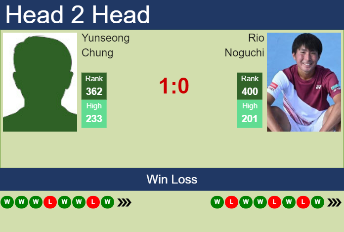 Prediction and head to head Yunseong Chung vs. Rio Noguchi