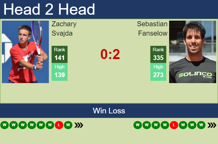 H2H, prediction of Zachary Svajda vs Sebastian Fanselow in Knoxville Challenger with odds, preview, pick | 9th November 2023