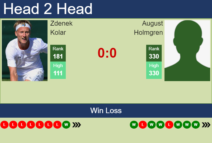 H2H, prediction of Zdenek Kolar vs August Holmgren in Yokkaichi Challenger with odds, preview, pick | 29th November 2023