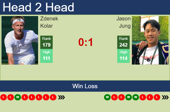 H2H, prediction of Zdenek Kolar vs Jason Jung in Kobe Challenger with odds, preview, pick | 14th November 2023