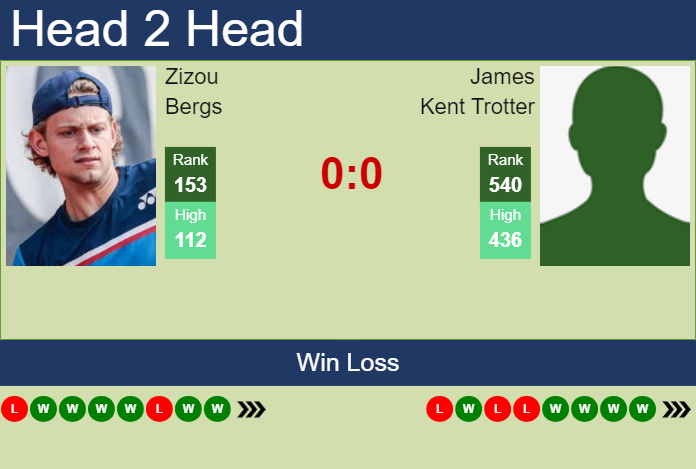 H2H, prediction of Zizou Bergs vs James Kent Trotter in Yokkaichi Challenger with odds, preview, pick | 1st December 2023