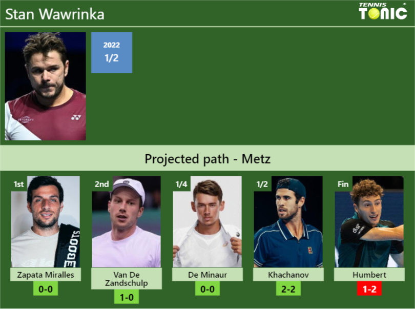 METZ DRAW. Stan Wawrinka’s prediction with Zapata Miralles next. H2H and rankings
