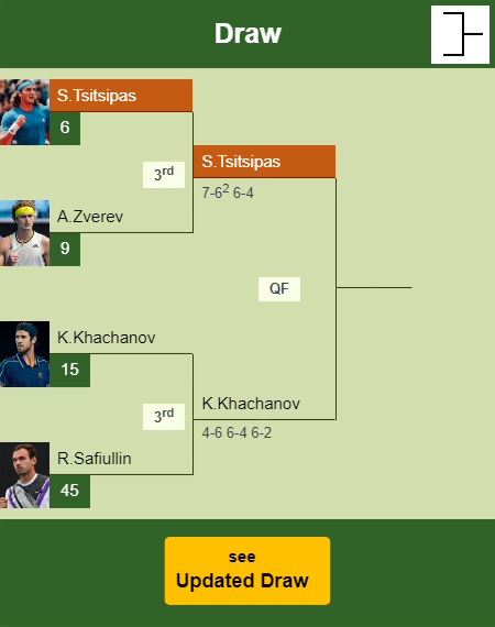 Stefanos Tsitsipas Draw info