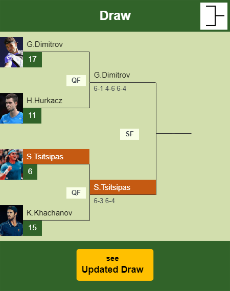 Stefanos Tsitsipas Draw info